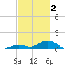 Key Lois tide chart for Thursday, March 2, 2023