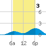 Key Lois tide chart for Friday, March 3, 2023