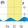 Key Lois tide chart for Tuesday, March 7, 2023
