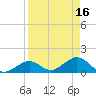 Key Lois tide chart for Sunday, April 16, 2023