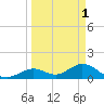 Key Lois tide chart for Saturday, April 1, 2023