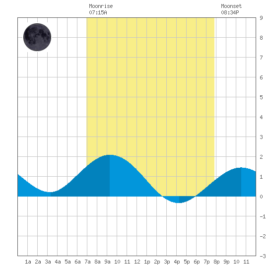 Key Lois tide chart for Thursday, April 20, 2023
