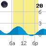 Key Lois tide chart for Thursday, April 20, 2023