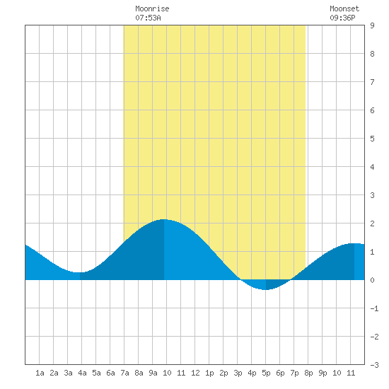 Key Lois tide chart for Friday, April 21, 2023
