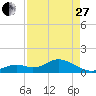 Key Lois tide chart for Thursday, April 27, 2023