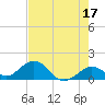 Key Lois tide chart for Wednesday, May 17, 2023