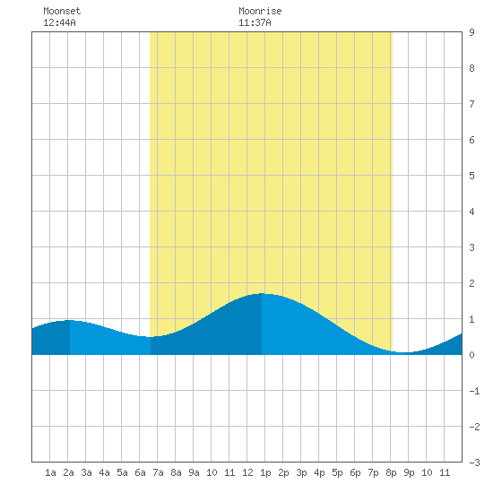Key Lois tide chart for Thursday, May 25, 2023