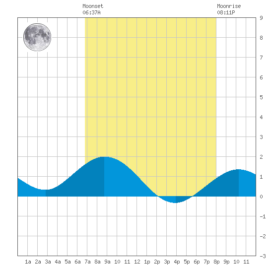 Key Lois tide chart for Friday, May 5, 2023