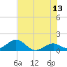 Key Lois tide chart for Tuesday, June 13, 2023