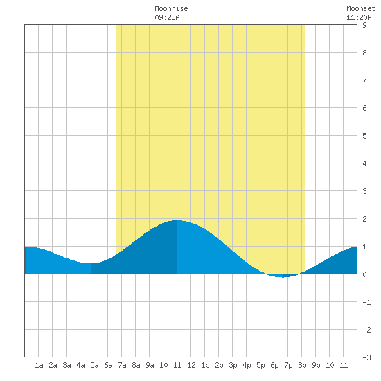 Key Lois tide chart for Wednesday, June 21, 2023