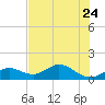 Key Lois tide chart for Saturday, June 24, 2023