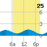 Key Lois tide chart for Sunday, June 25, 2023