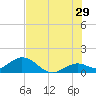 Key Lois tide chart for Thursday, June 29, 2023