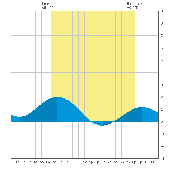 Key Lois tide chart for Friday, June 2, 2023