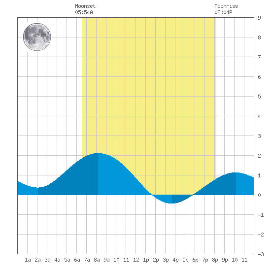Key Lois tide chart for Saturday, June 3, 2023