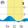 Key Lois tide chart for Saturday, June 3, 2023