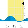 Key Lois tide chart for Sunday, June 4, 2023