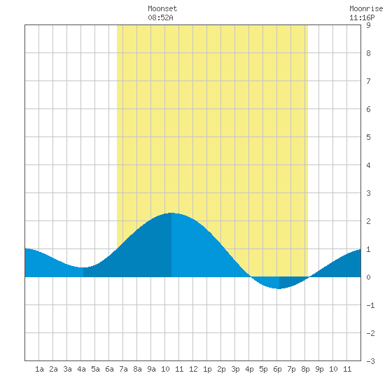Key Lois tide chart for Tuesday, June 6, 2023