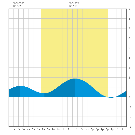 Key Lois tide chart for Friday, June 9, 2023