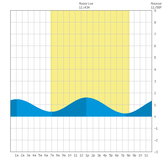 Key Lois tide chart for Sunday, July 23, 2023