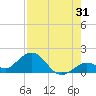 Key Lois tide chart for Monday, July 31, 2023