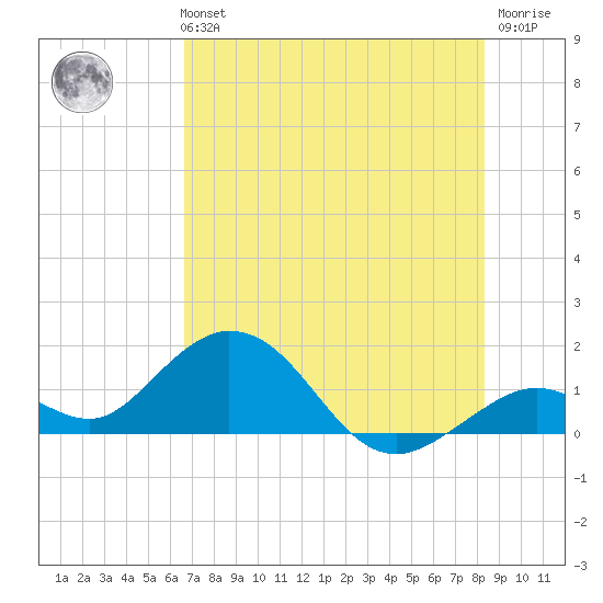 Key Lois tide chart for Monday, July 3, 2023