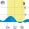 Key Lois tide chart for Monday, July 3, 2023