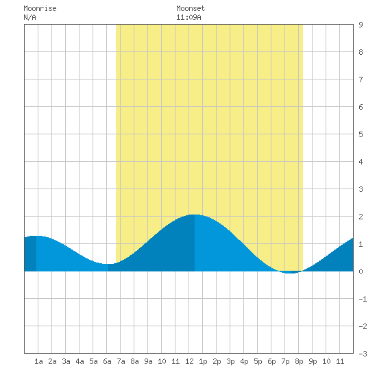 Key Lois tide chart for Friday, July 7, 2023