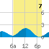 Key Lois tide chart for Friday, July 7, 2023