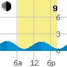 Key Lois tide chart for Sunday, July 9, 2023
