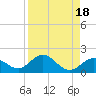 Key Lois tide chart for Friday, August 18, 2023