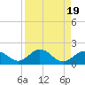 Key Lois tide chart for Saturday, August 19, 2023
