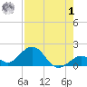 Key Lois tide chart for Tuesday, August 1, 2023