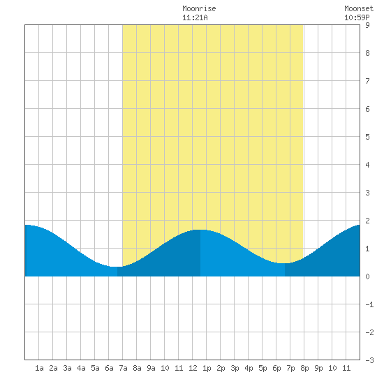 Key Lois tide chart for Monday, August 21, 2023