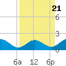 Key Lois tide chart for Monday, August 21, 2023
