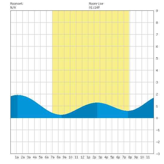 Key Lois tide chart for Wednesday, August 23, 2023