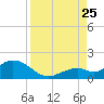 Key Lois tide chart for Friday, August 25, 2023