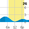 Key Lois tide chart for Saturday, August 26, 2023