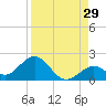 Key Lois tide chart for Tuesday, August 29, 2023