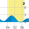 Key Lois tide chart for Wednesday, August 2, 2023