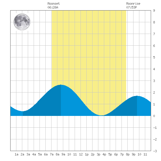 Key Lois tide chart for Wednesday, August 30, 2023