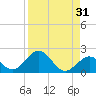 Key Lois tide chart for Thursday, August 31, 2023