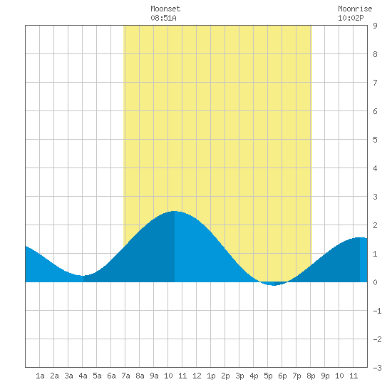 Key Lois tide chart for Thursday, August 3, 2023