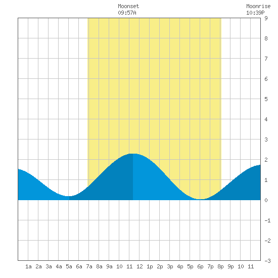 Key Lois tide chart for Friday, August 4, 2023