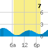 Key Lois tide chart for Monday, August 7, 2023