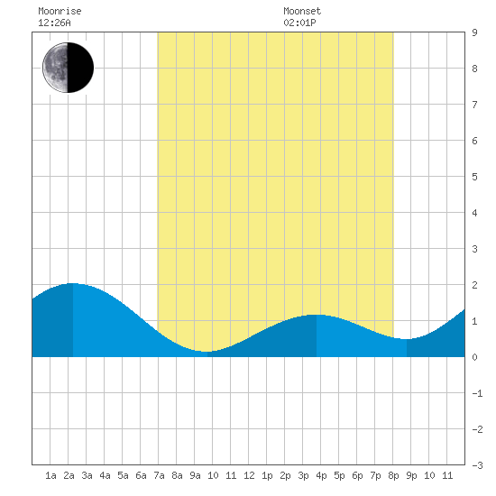 Key Lois tide chart for Tuesday, August 8, 2023