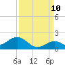 Key Lois tide chart for Sunday, September 10, 2023