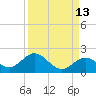 Key Lois tide chart for Wednesday, September 13, 2023