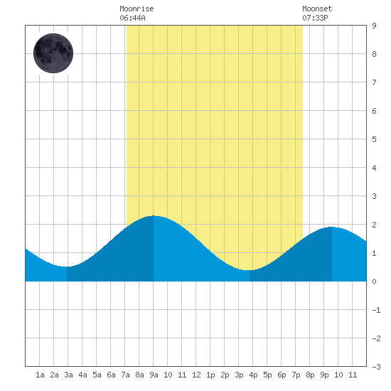 Key Lois tide chart for Thursday, September 14, 2023