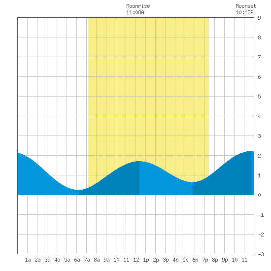 Key Lois tide chart for Tuesday, September 19, 2023